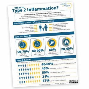 Infographic titled "What is Type 2 Inflammation?" shows conditions linked to type 2 inflammation, statistics on affected people, and overlap between related diseases using icons and percentages, by the Allergy & Asthma Network.